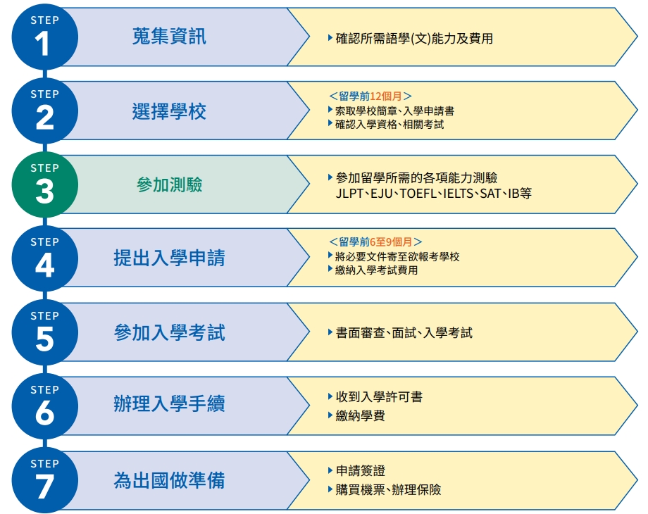 申請日本大學專門學校簡易步驟