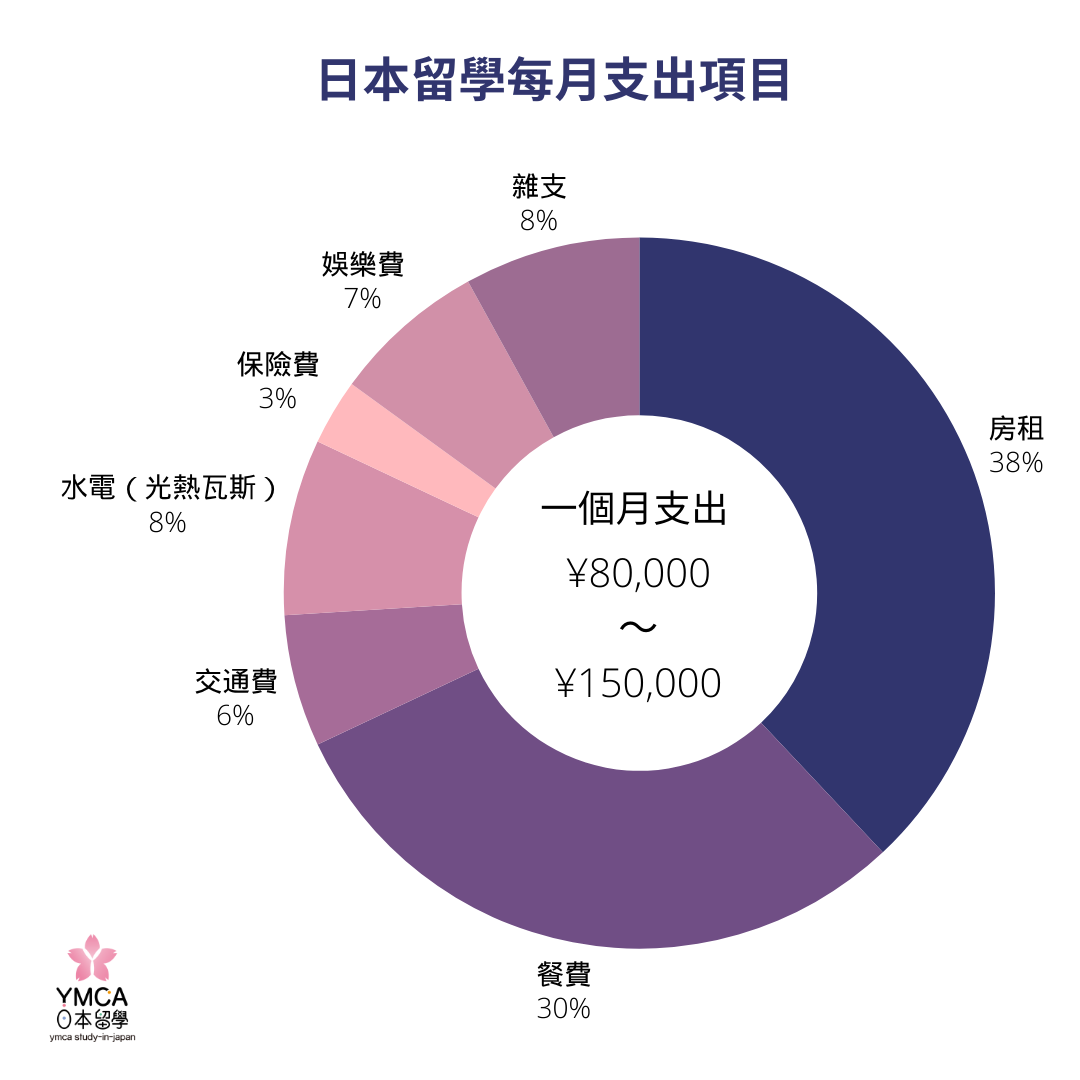 日本生活費準備比例