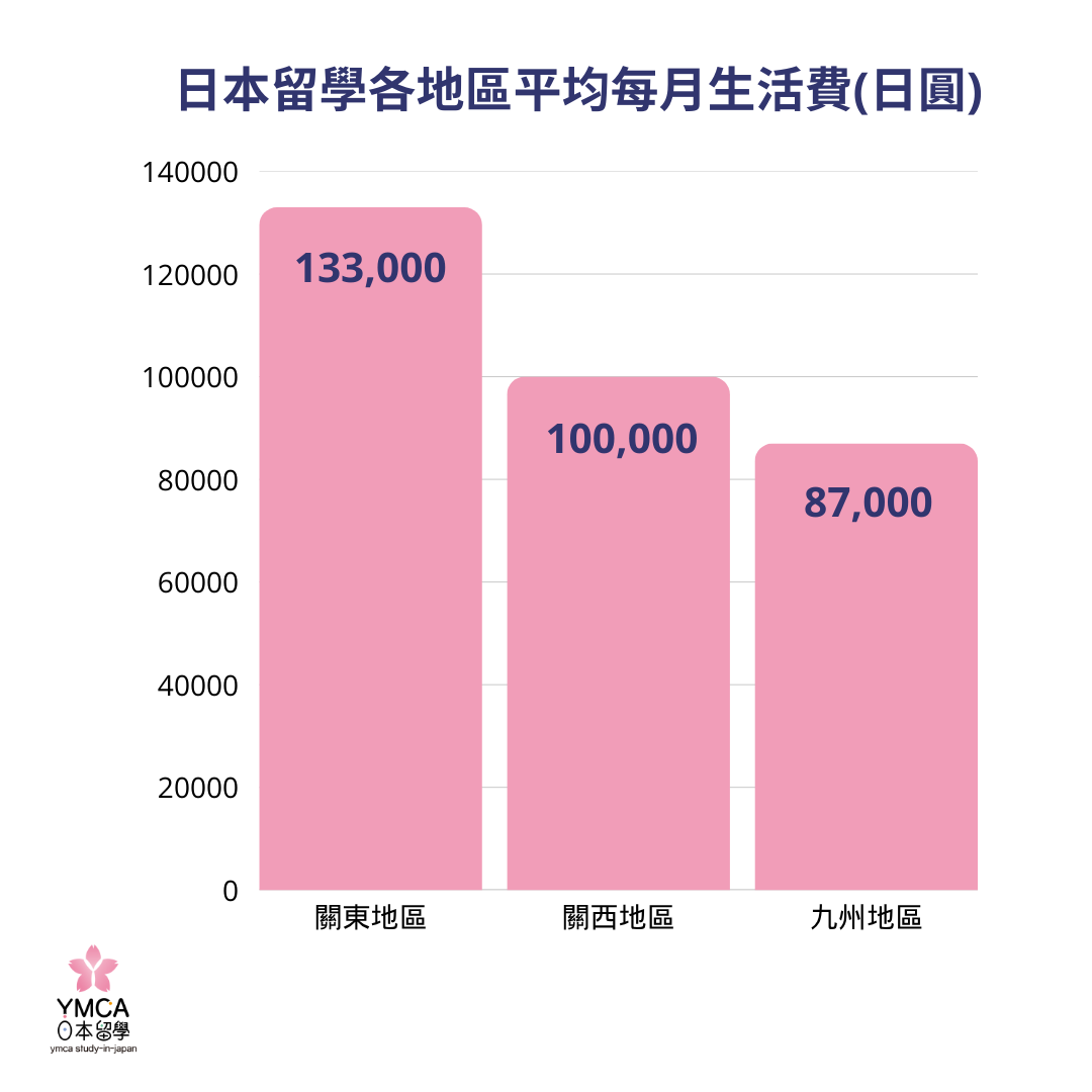 關東、關西、九州生活費比較 日本留學,日本留學費用,日本留學打工,日本留學獎學金 日本留學推薦 日本留學代辦 日本語言學校推薦 日本遊學 日本大學研究所