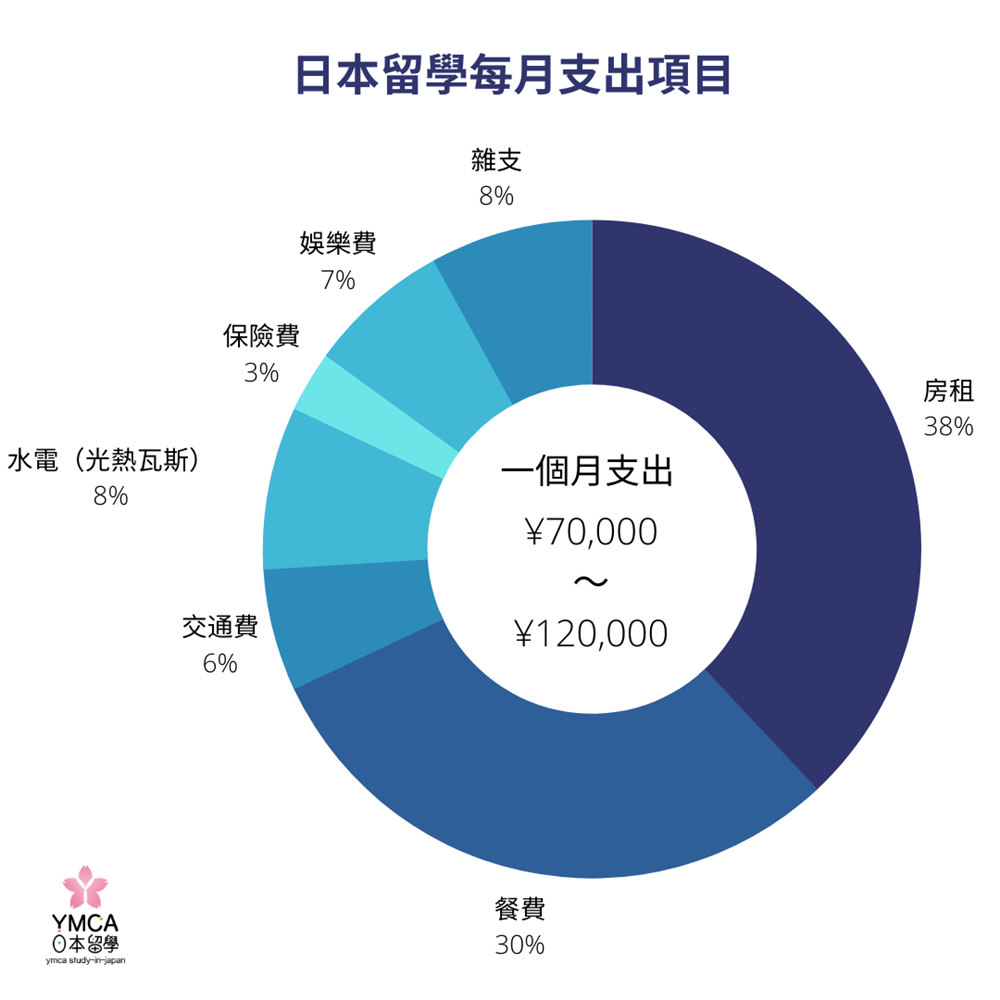 日本留學每個月生活費多少錢