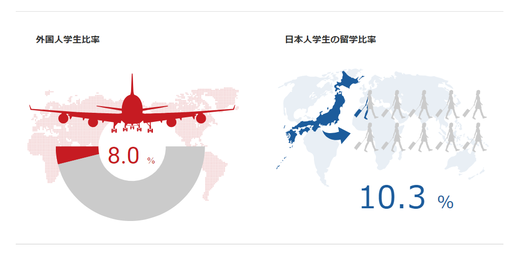 京都大學外國留學生比例