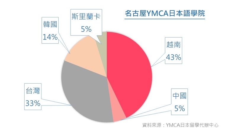 名古屋語言學校,名古屋日語學校,YMCA日本留學展心得 日本留學展,YMCA日本留學,日本語言學校,台中日本留學代辦,2019日本遊學,暑假日本遊學,2018日本留學展,日本留學說明會,日本語言學校推薦,日本語言學校代辦,日本留學試驗,日本打工,日本就職, ICCPJ,日本國際志工交流,去日本當志工,2019日本留學 新竹日本留學代辦 苗栗日本留學代辦  含住宿安排、生活資訊提供！